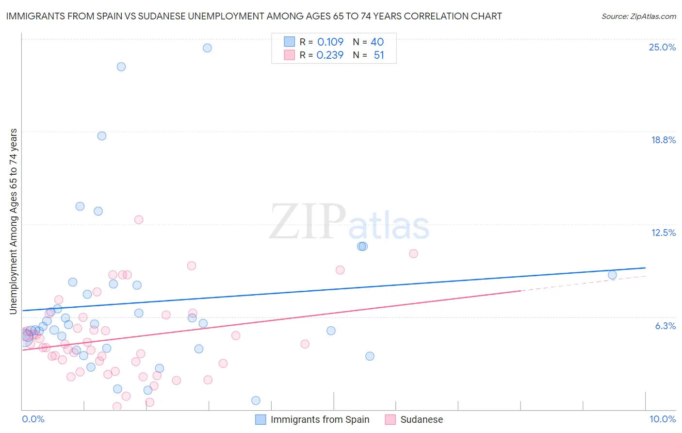 Immigrants from Spain vs Sudanese Unemployment Among Ages 65 to 74 years