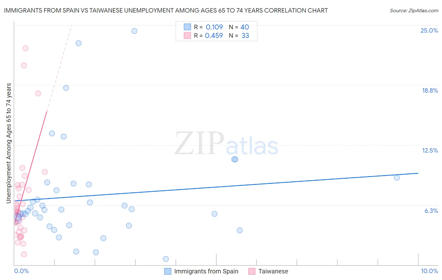 Immigrants from Spain vs Taiwanese Unemployment Among Ages 65 to 74 years