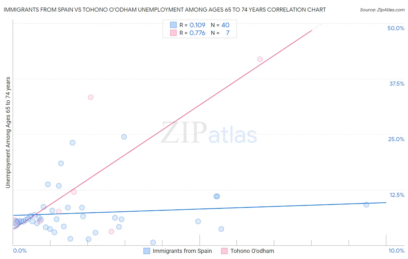 Immigrants from Spain vs Tohono O'odham Unemployment Among Ages 65 to 74 years