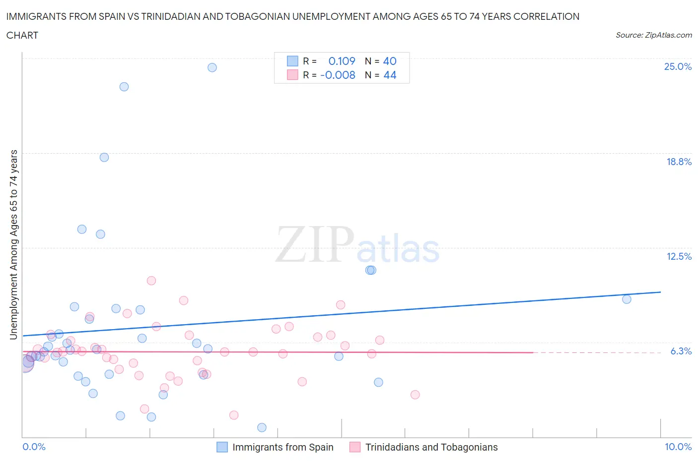 Immigrants from Spain vs Trinidadian and Tobagonian Unemployment Among Ages 65 to 74 years