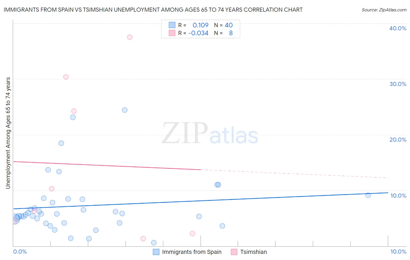 Immigrants from Spain vs Tsimshian Unemployment Among Ages 65 to 74 years