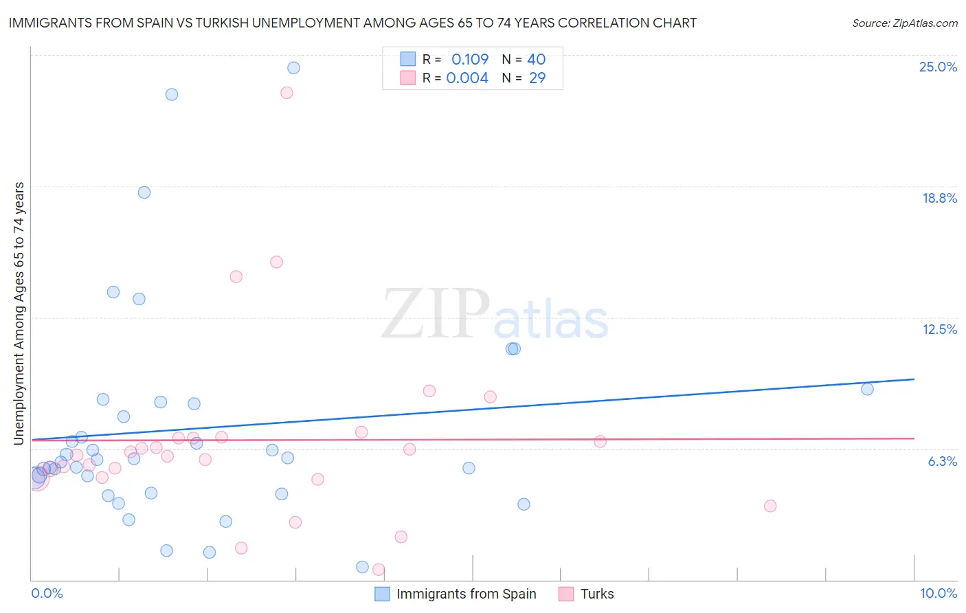 Immigrants from Spain vs Turkish Unemployment Among Ages 65 to 74 years