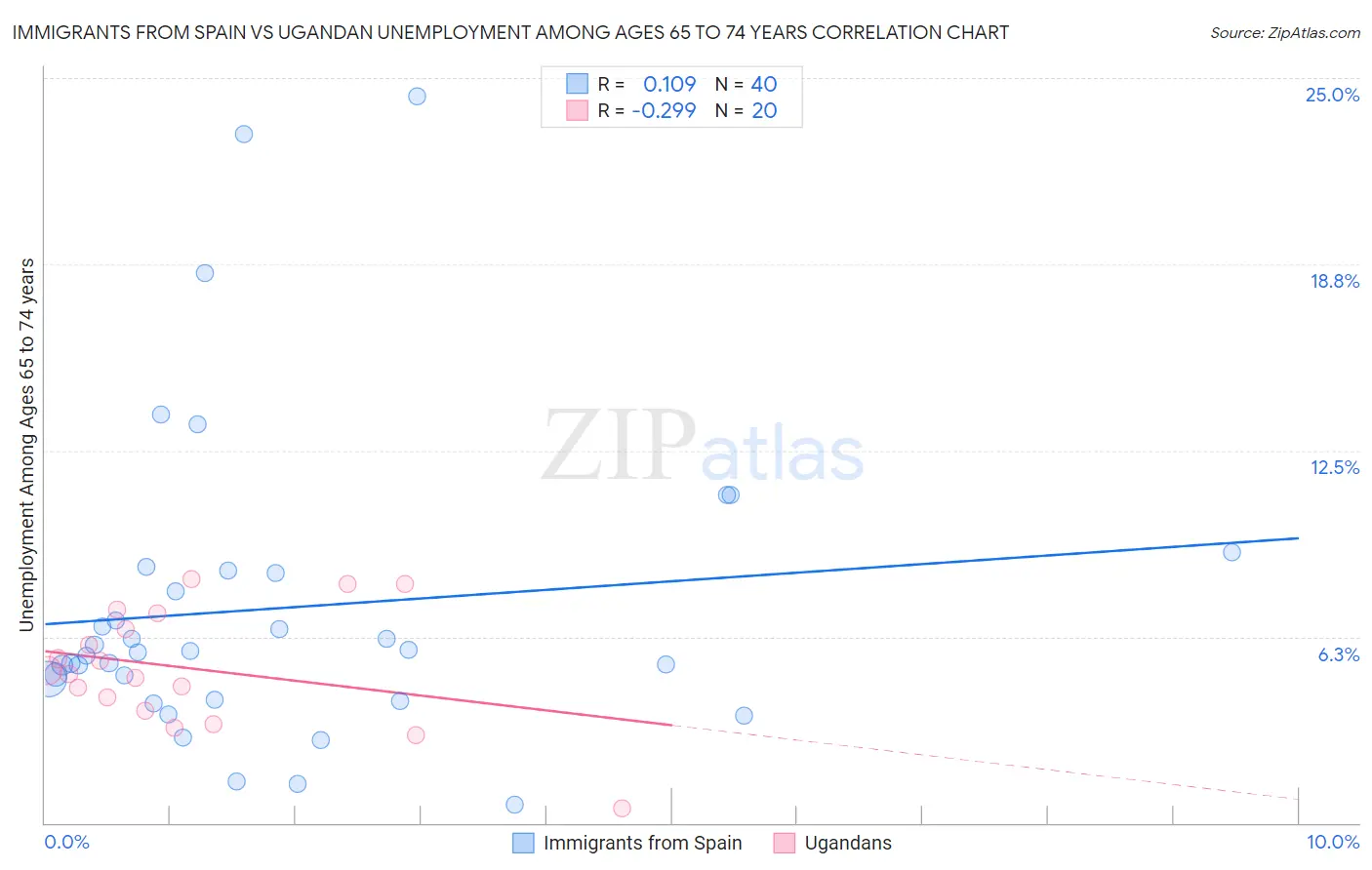 Immigrants from Spain vs Ugandan Unemployment Among Ages 65 to 74 years