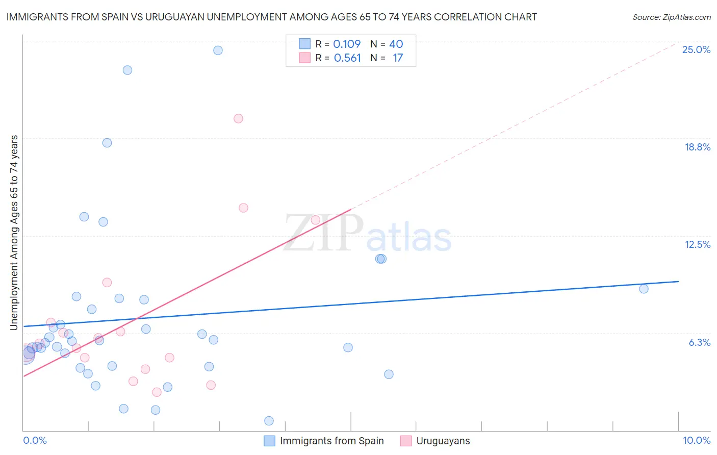 Immigrants from Spain vs Uruguayan Unemployment Among Ages 65 to 74 years