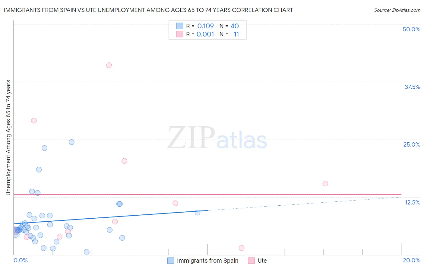 Immigrants from Spain vs Ute Unemployment Among Ages 65 to 74 years