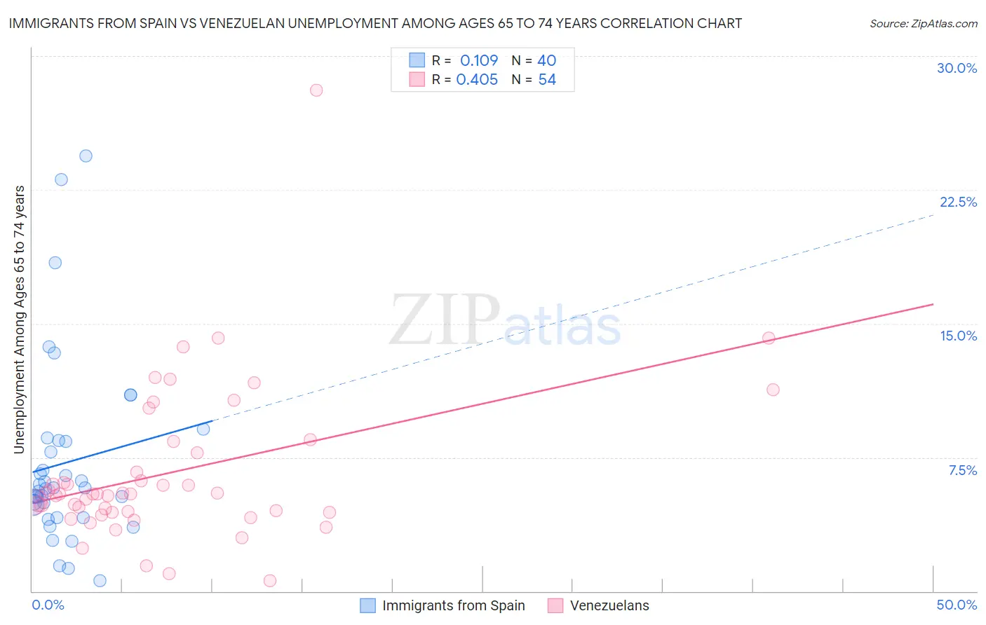 Immigrants from Spain vs Venezuelan Unemployment Among Ages 65 to 74 years