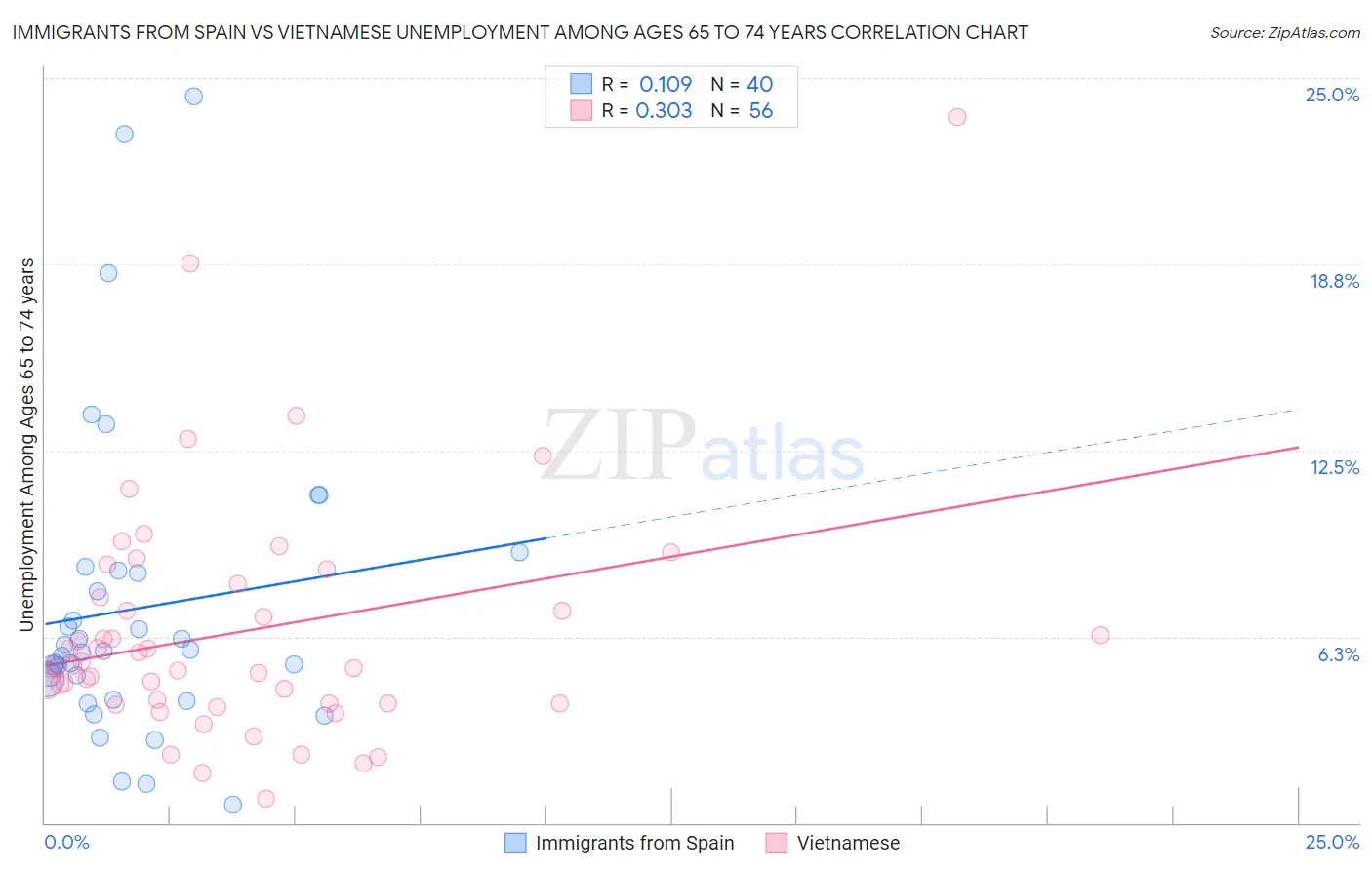 Immigrants from Spain vs Vietnamese Unemployment Among Ages 65 to 74 years