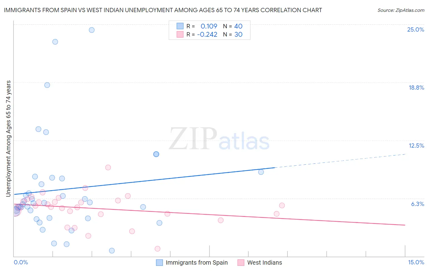 Immigrants from Spain vs West Indian Unemployment Among Ages 65 to 74 years