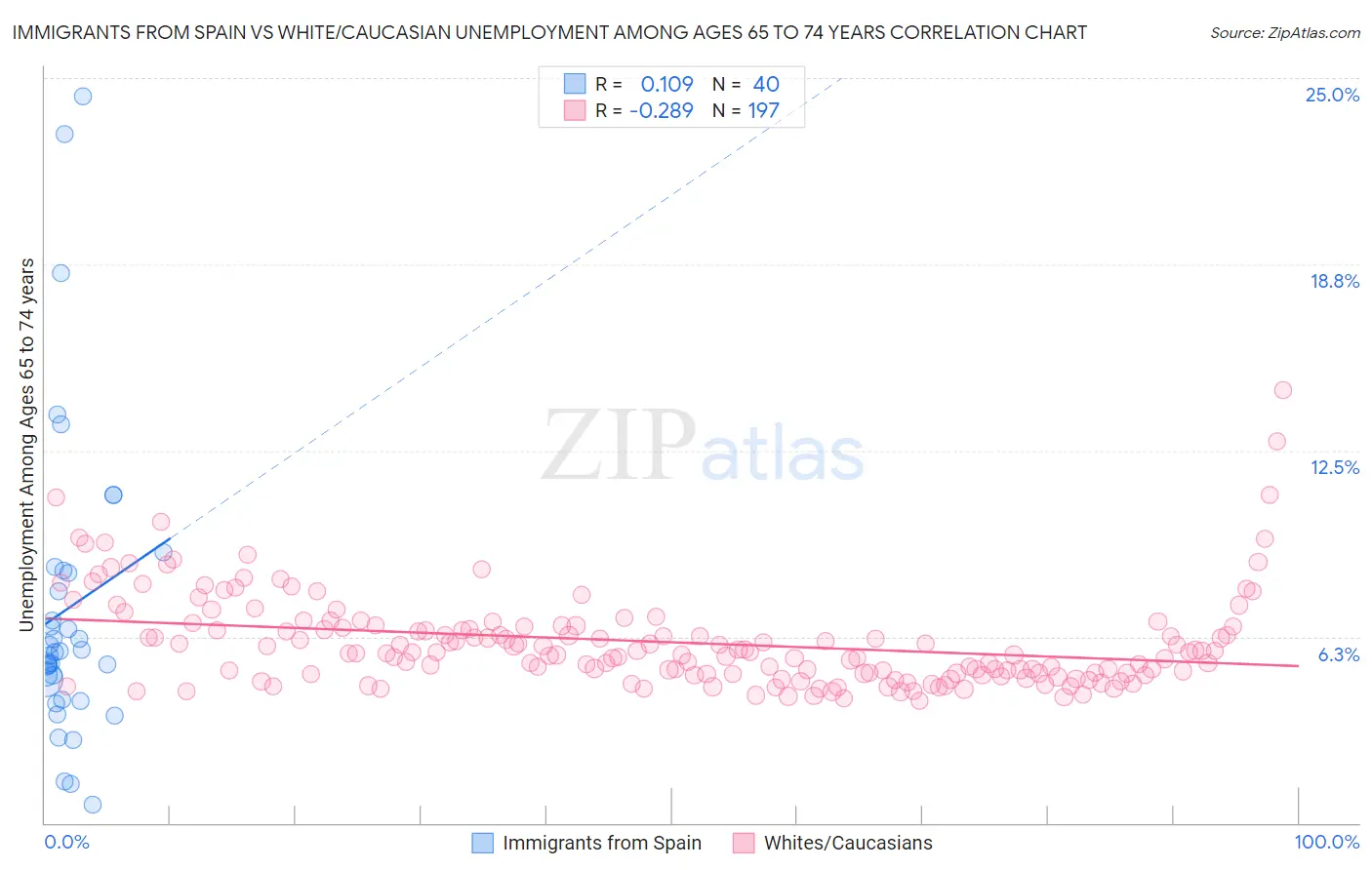 Immigrants from Spain vs White/Caucasian Unemployment Among Ages 65 to 74 years