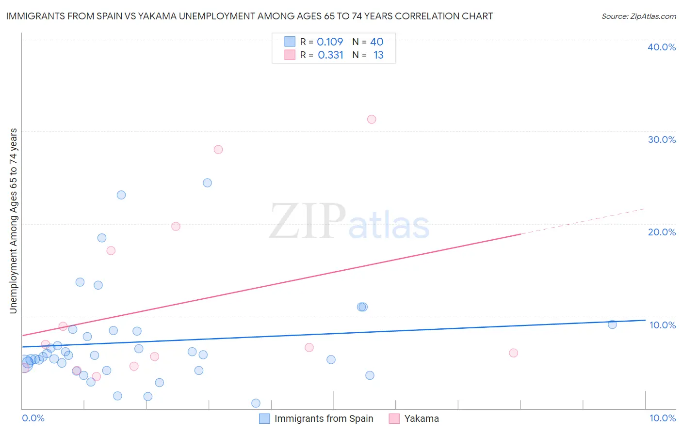 Immigrants from Spain vs Yakama Unemployment Among Ages 65 to 74 years