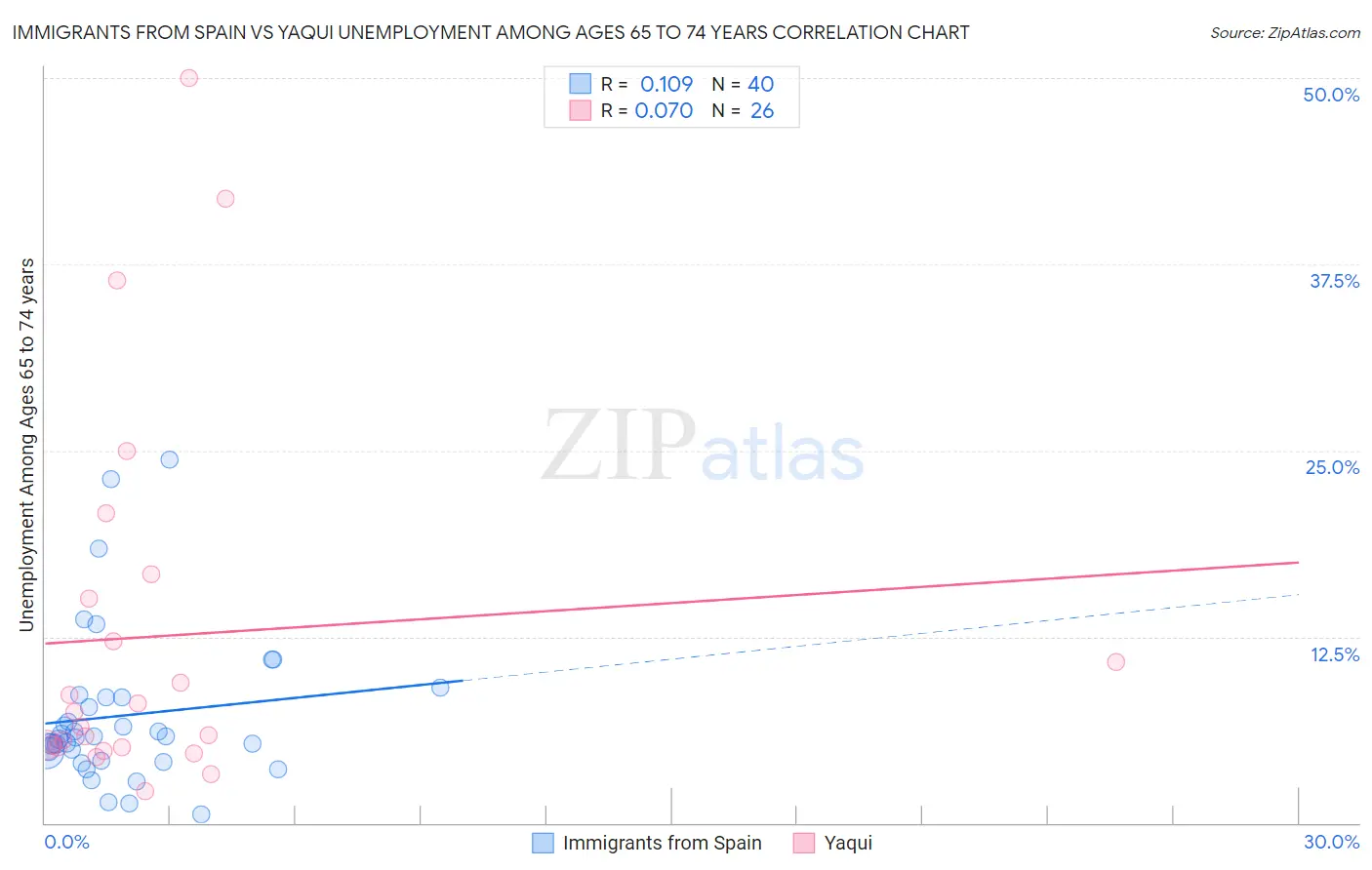 Immigrants from Spain vs Yaqui Unemployment Among Ages 65 to 74 years