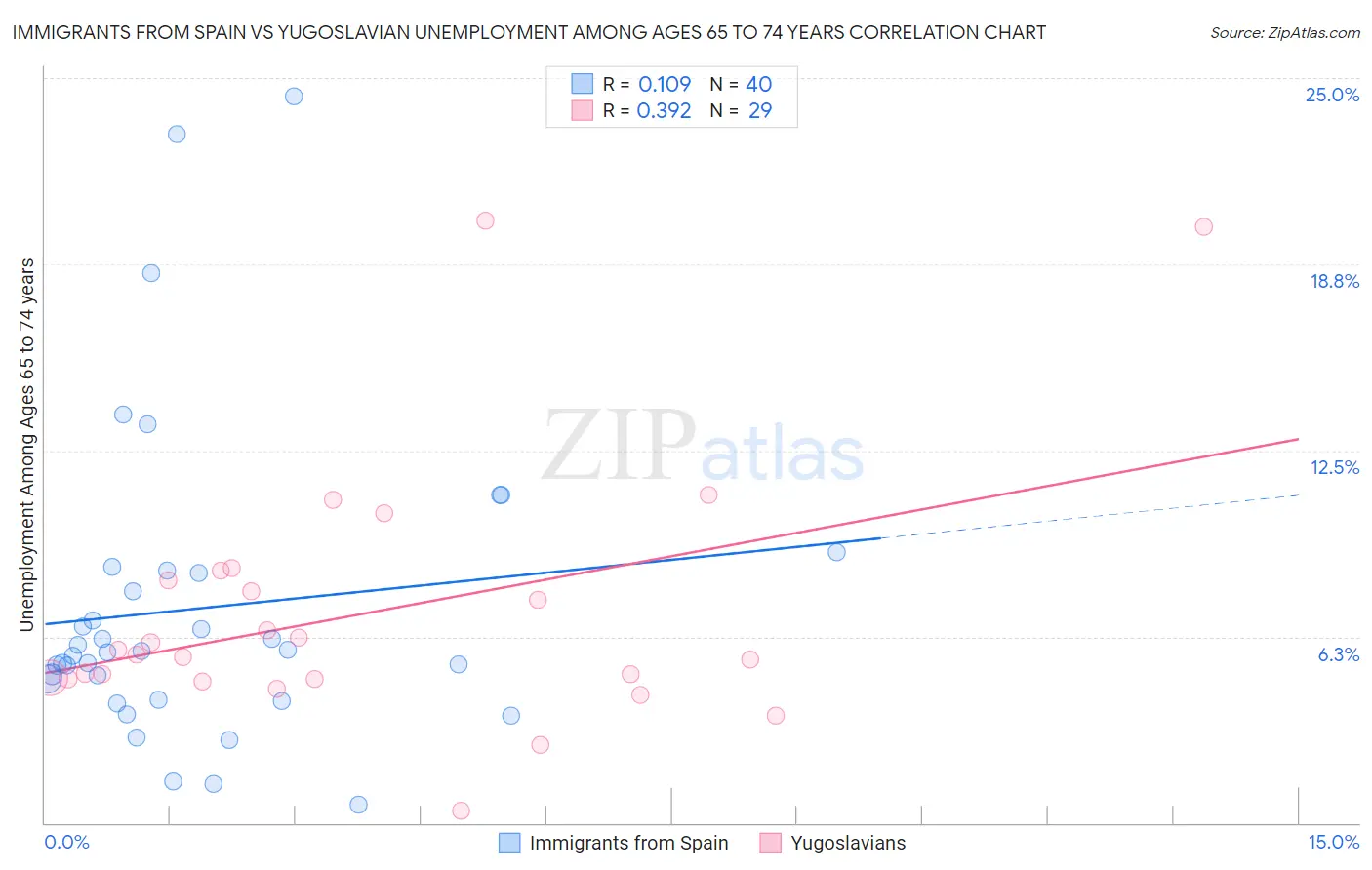 Immigrants from Spain vs Yugoslavian Unemployment Among Ages 65 to 74 years