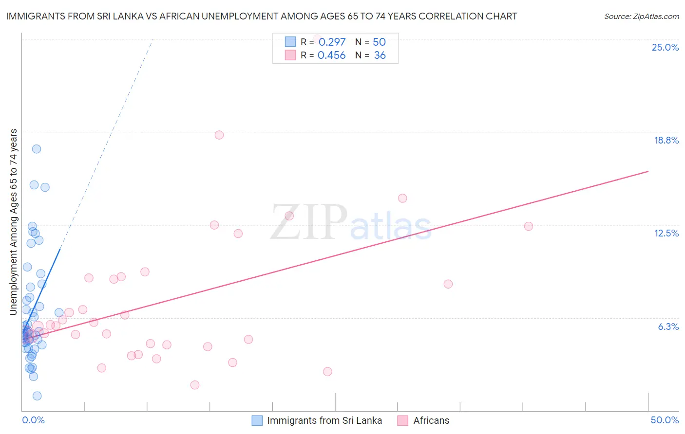 Immigrants from Sri Lanka vs African Unemployment Among Ages 65 to 74 years