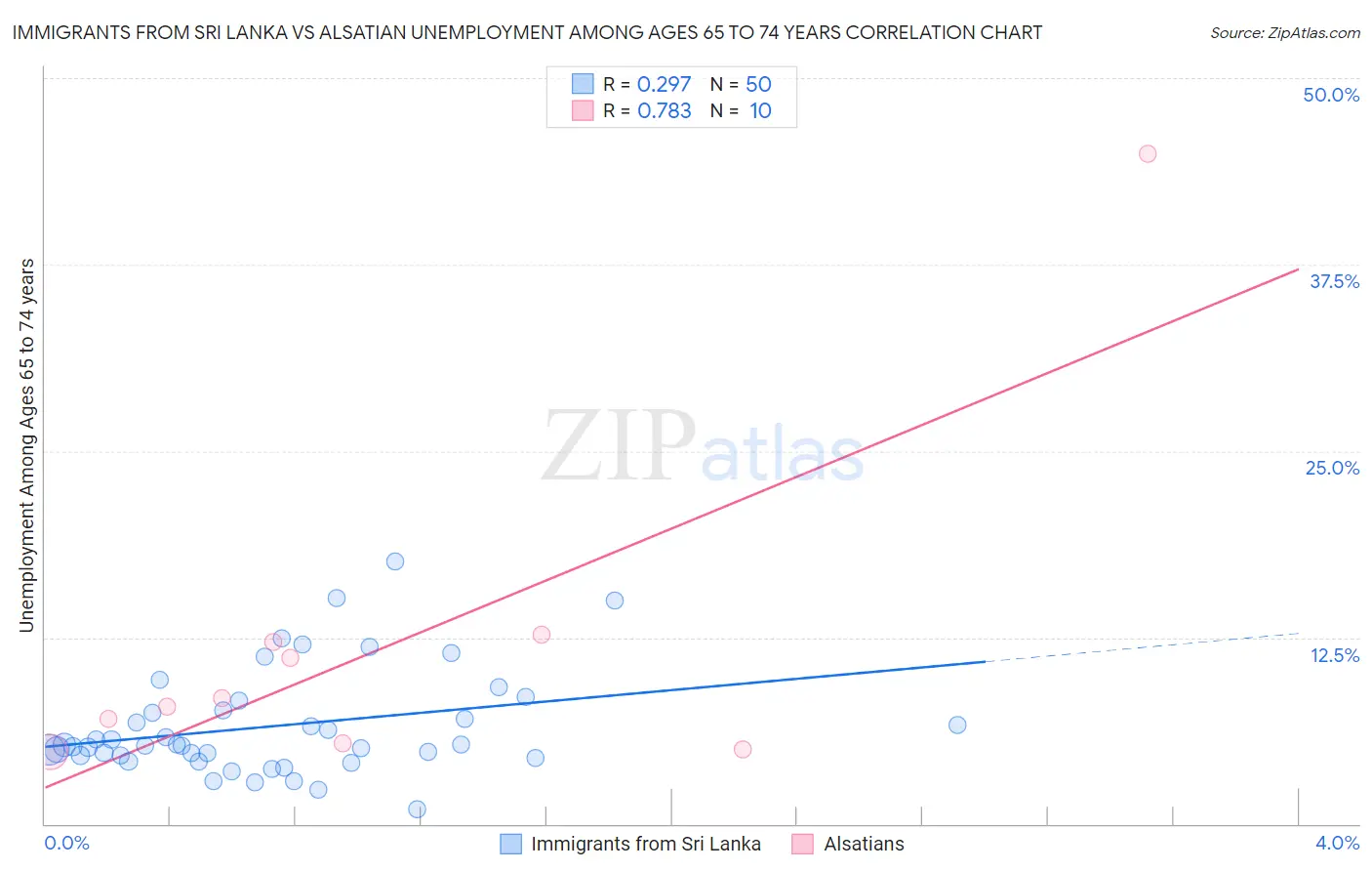 Immigrants from Sri Lanka vs Alsatian Unemployment Among Ages 65 to 74 years