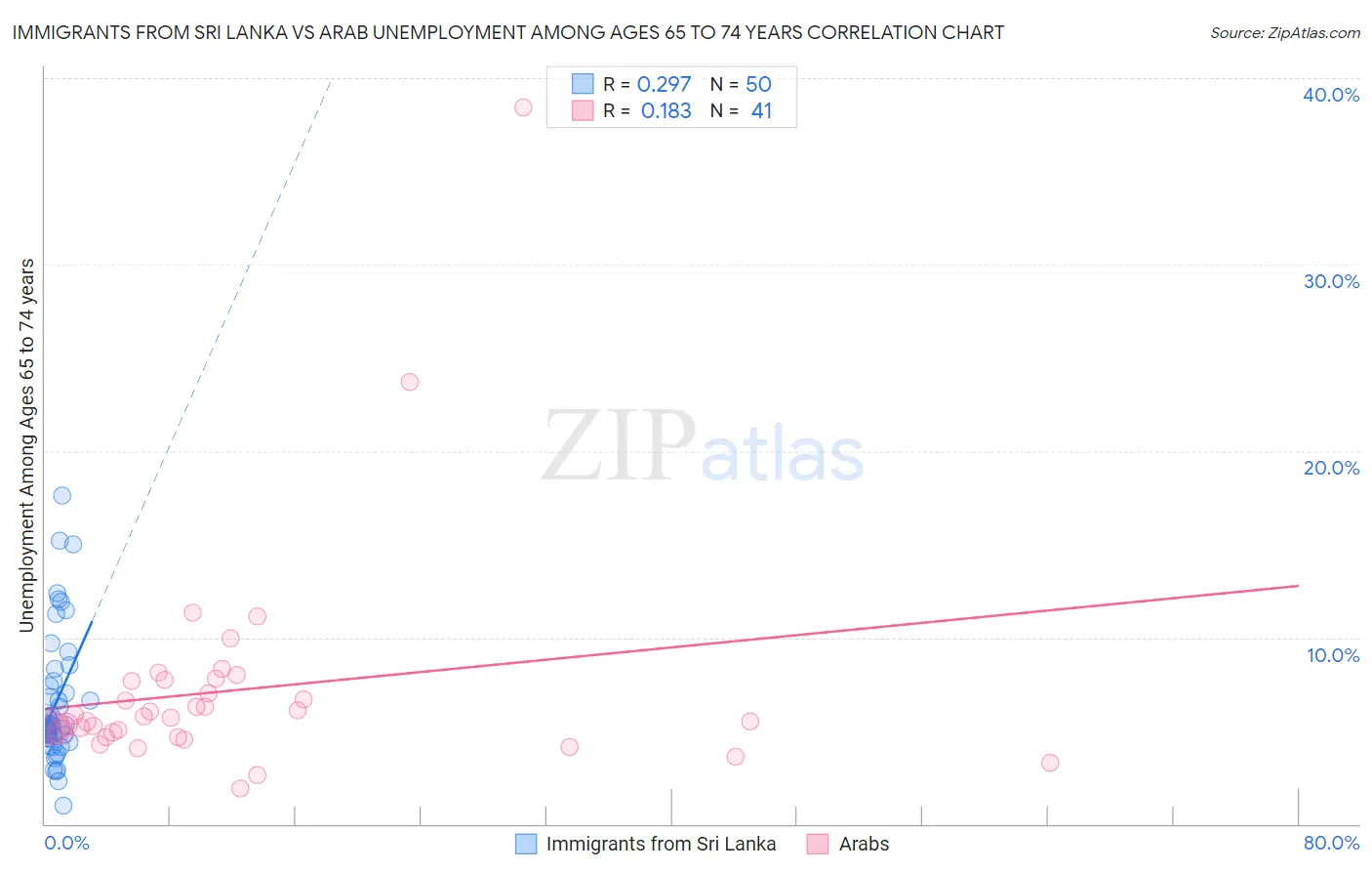 Immigrants from Sri Lanka vs Arab Unemployment Among Ages 65 to 74 years
