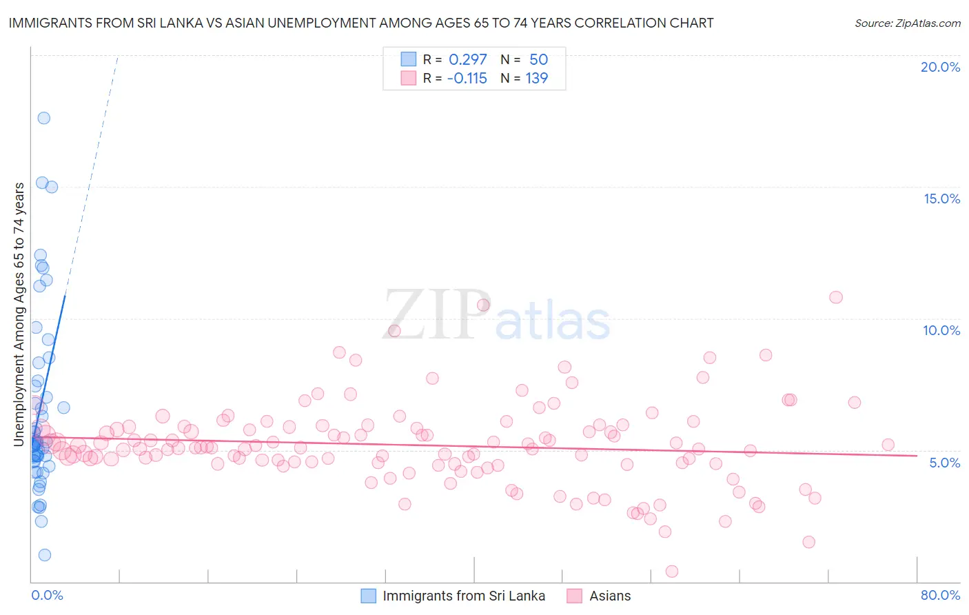 Immigrants from Sri Lanka vs Asian Unemployment Among Ages 65 to 74 years