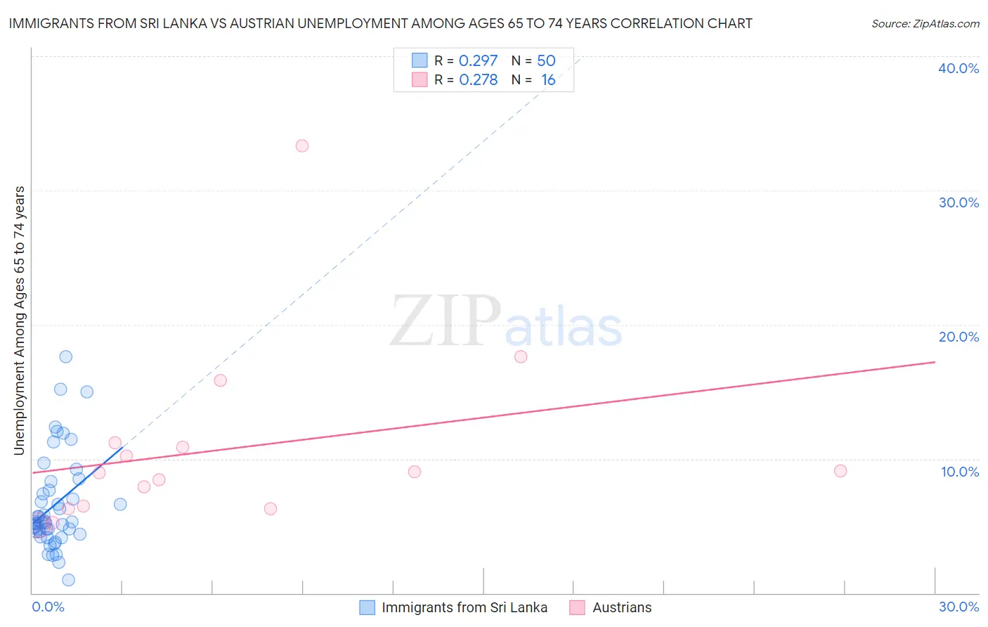 Immigrants from Sri Lanka vs Austrian Unemployment Among Ages 65 to 74 years