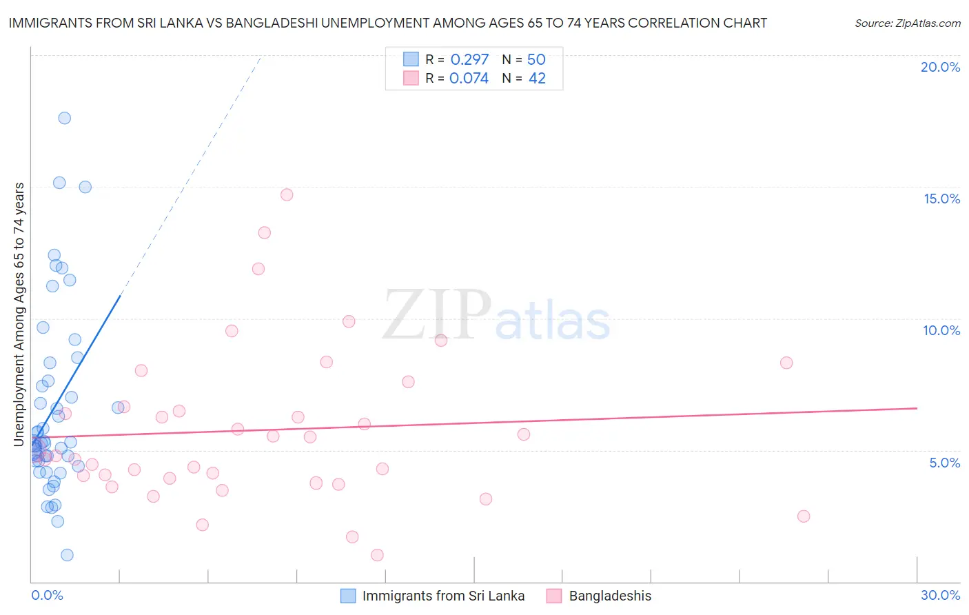 Immigrants from Sri Lanka vs Bangladeshi Unemployment Among Ages 65 to 74 years