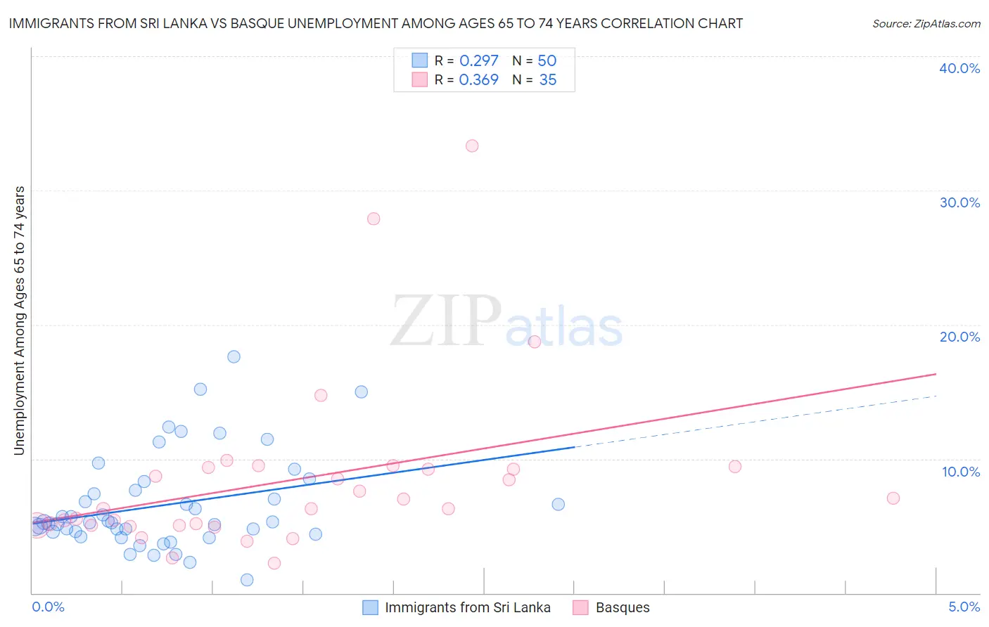 Immigrants from Sri Lanka vs Basque Unemployment Among Ages 65 to 74 years
