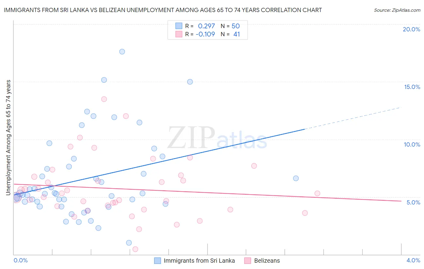 Immigrants from Sri Lanka vs Belizean Unemployment Among Ages 65 to 74 years