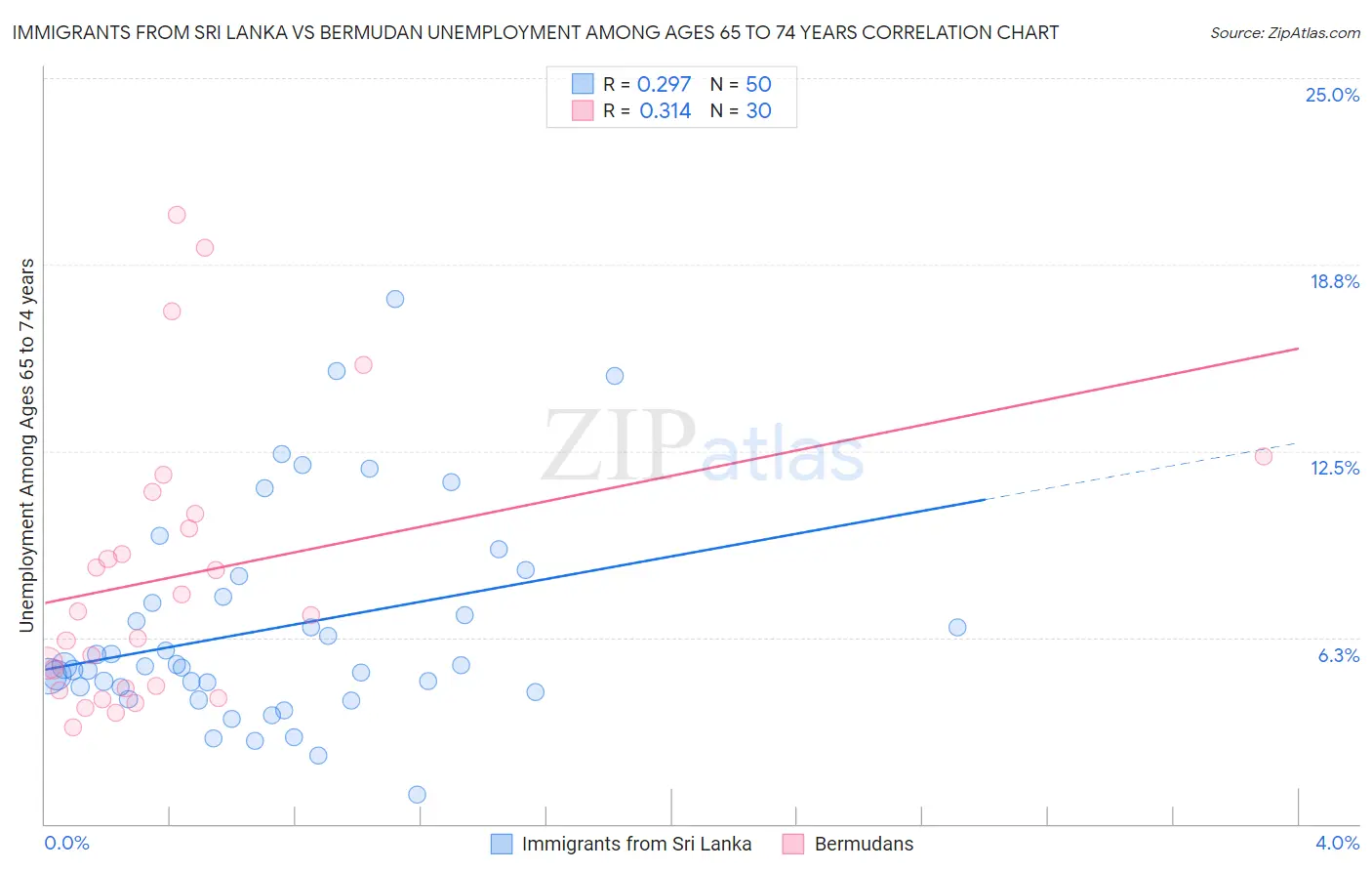Immigrants from Sri Lanka vs Bermudan Unemployment Among Ages 65 to 74 years