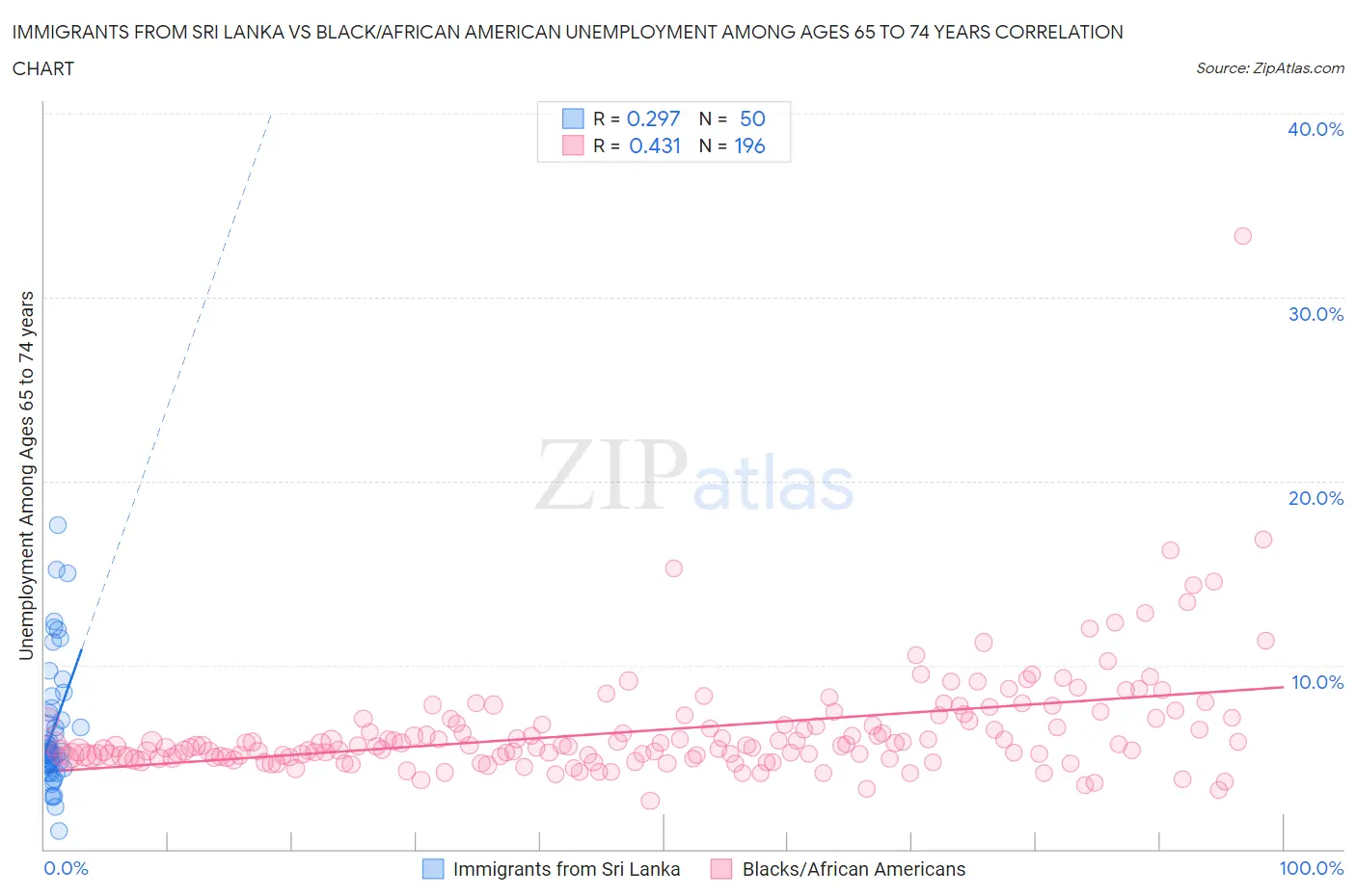 Immigrants from Sri Lanka vs Black/African American Unemployment Among Ages 65 to 74 years
