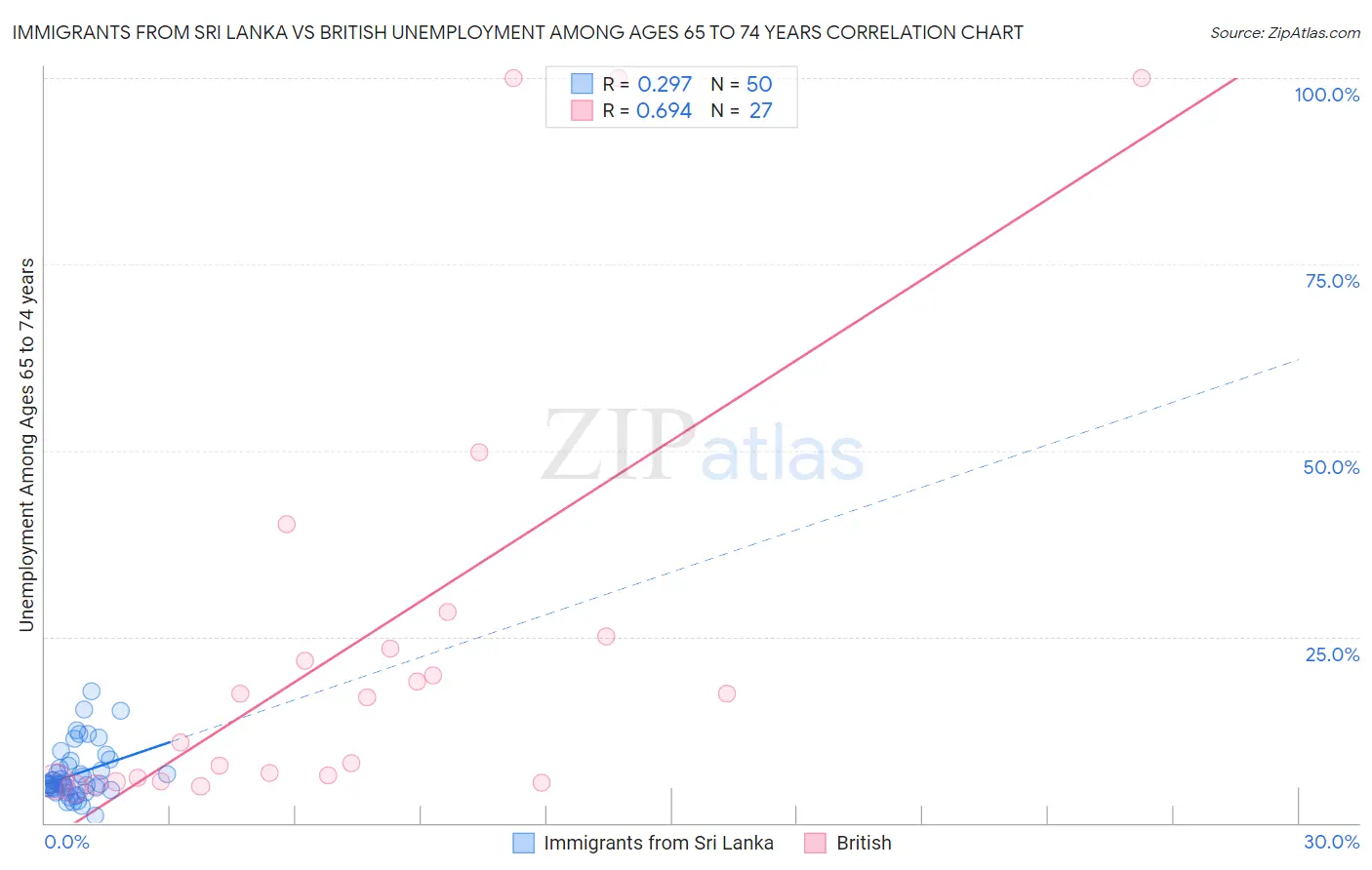 Immigrants from Sri Lanka vs British Unemployment Among Ages 65 to 74 years