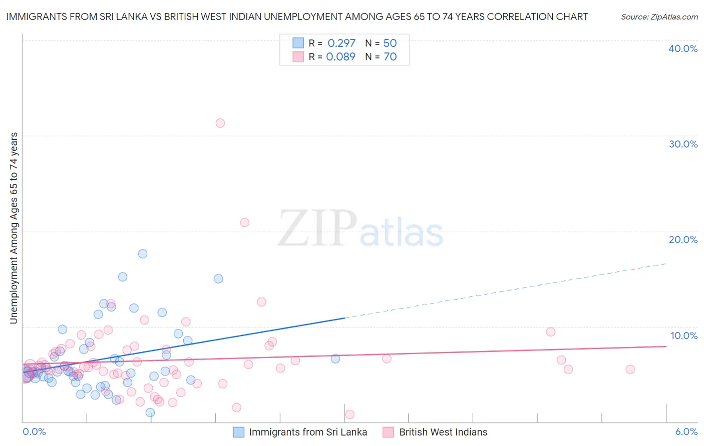Immigrants from Sri Lanka vs British West Indian Unemployment Among Ages 65 to 74 years