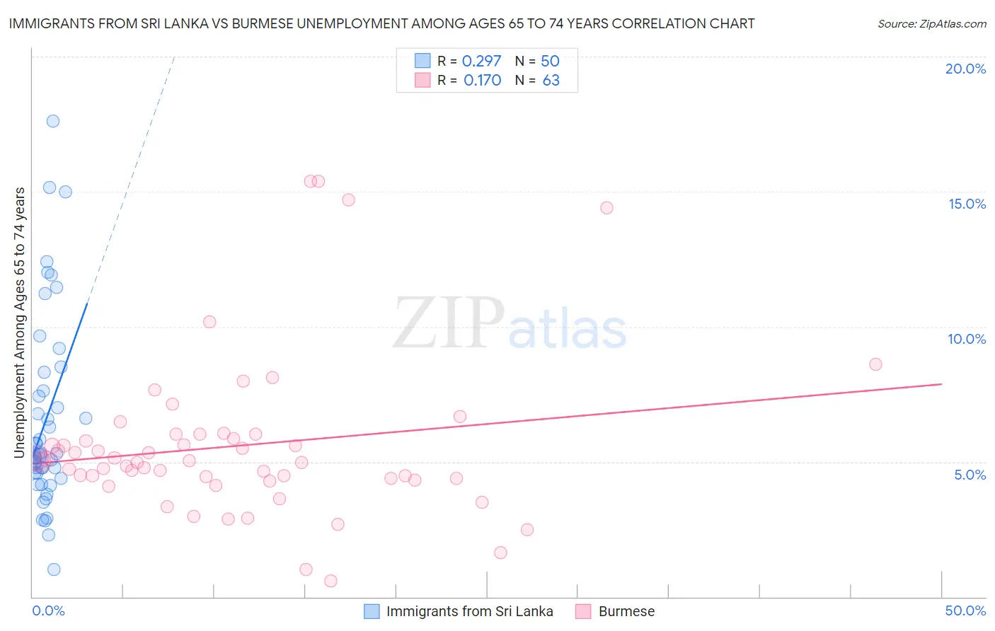 Immigrants from Sri Lanka vs Burmese Unemployment Among Ages 65 to 74 years