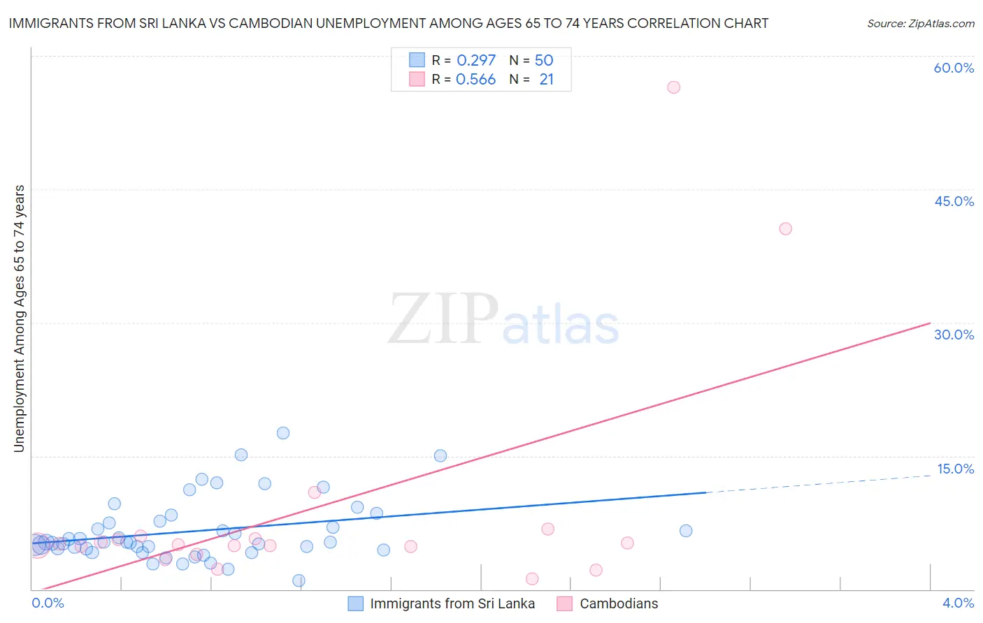Immigrants from Sri Lanka vs Cambodian Unemployment Among Ages 65 to 74 years