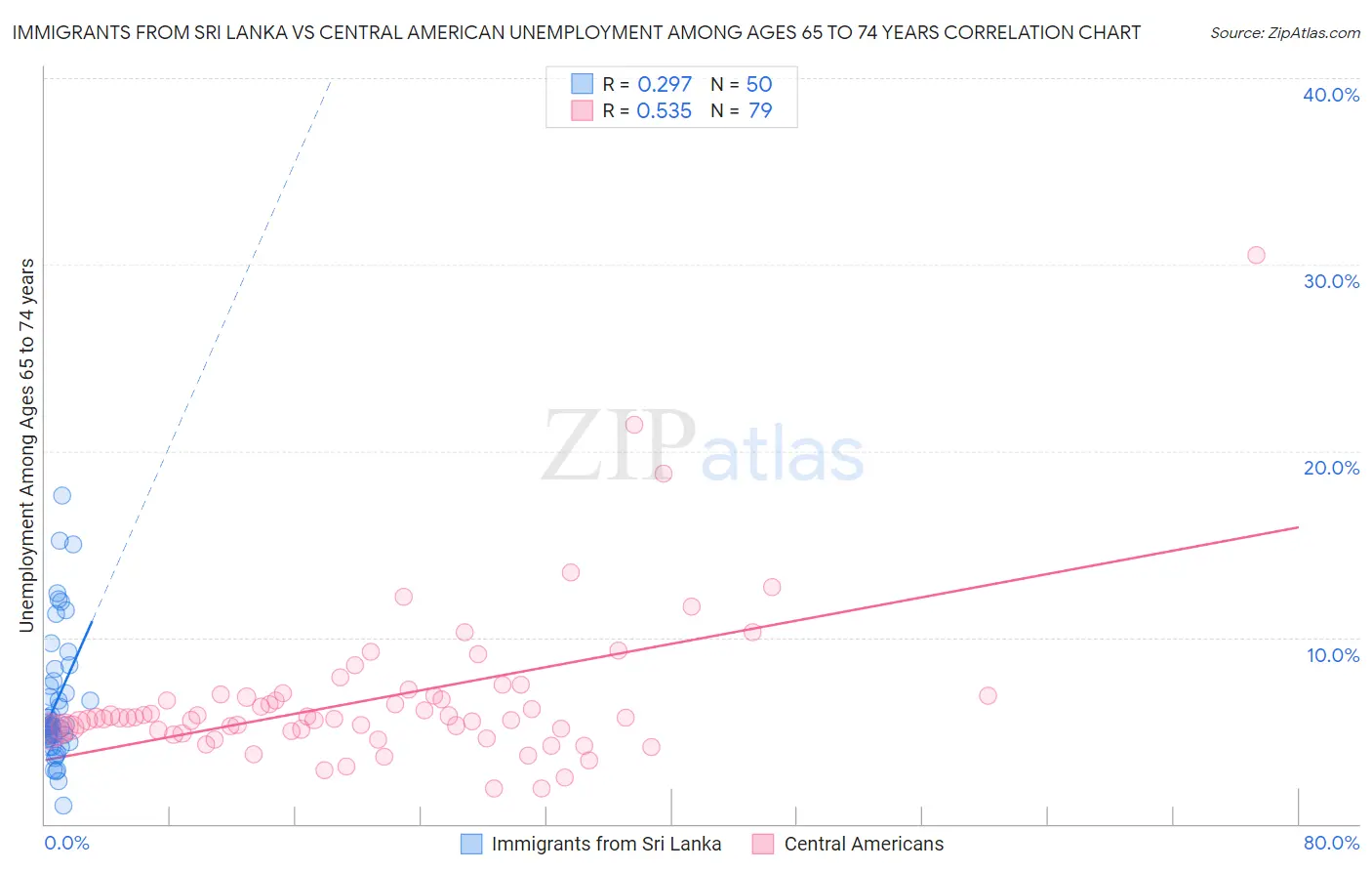 Immigrants from Sri Lanka vs Central American Unemployment Among Ages 65 to 74 years