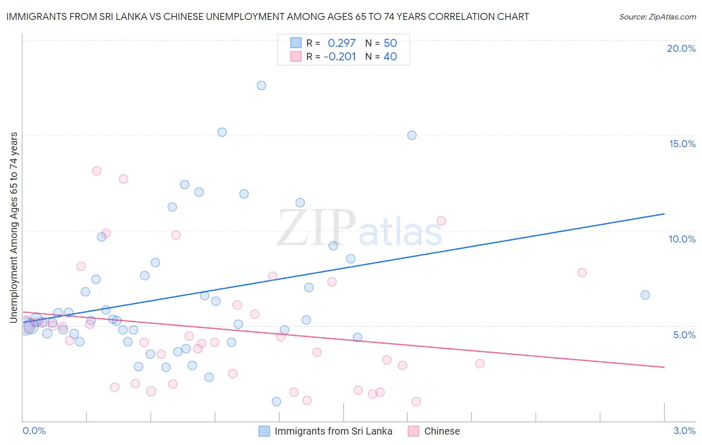 Immigrants from Sri Lanka vs Chinese Unemployment Among Ages 65 to 74 years