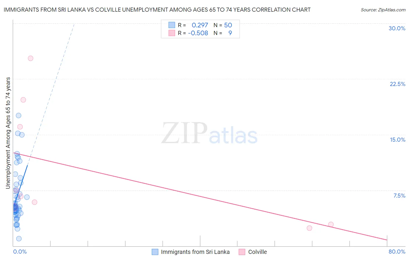 Immigrants from Sri Lanka vs Colville Unemployment Among Ages 65 to 74 years