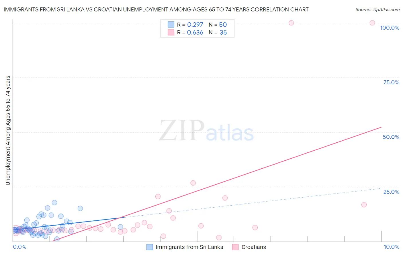 Immigrants from Sri Lanka vs Croatian Unemployment Among Ages 65 to 74 years