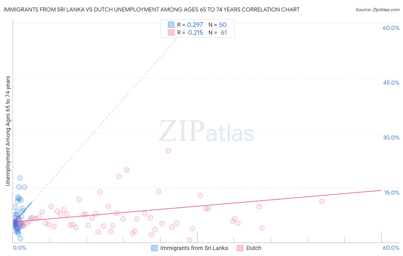 Immigrants from Sri Lanka vs Dutch Unemployment Among Ages 65 to 74 years