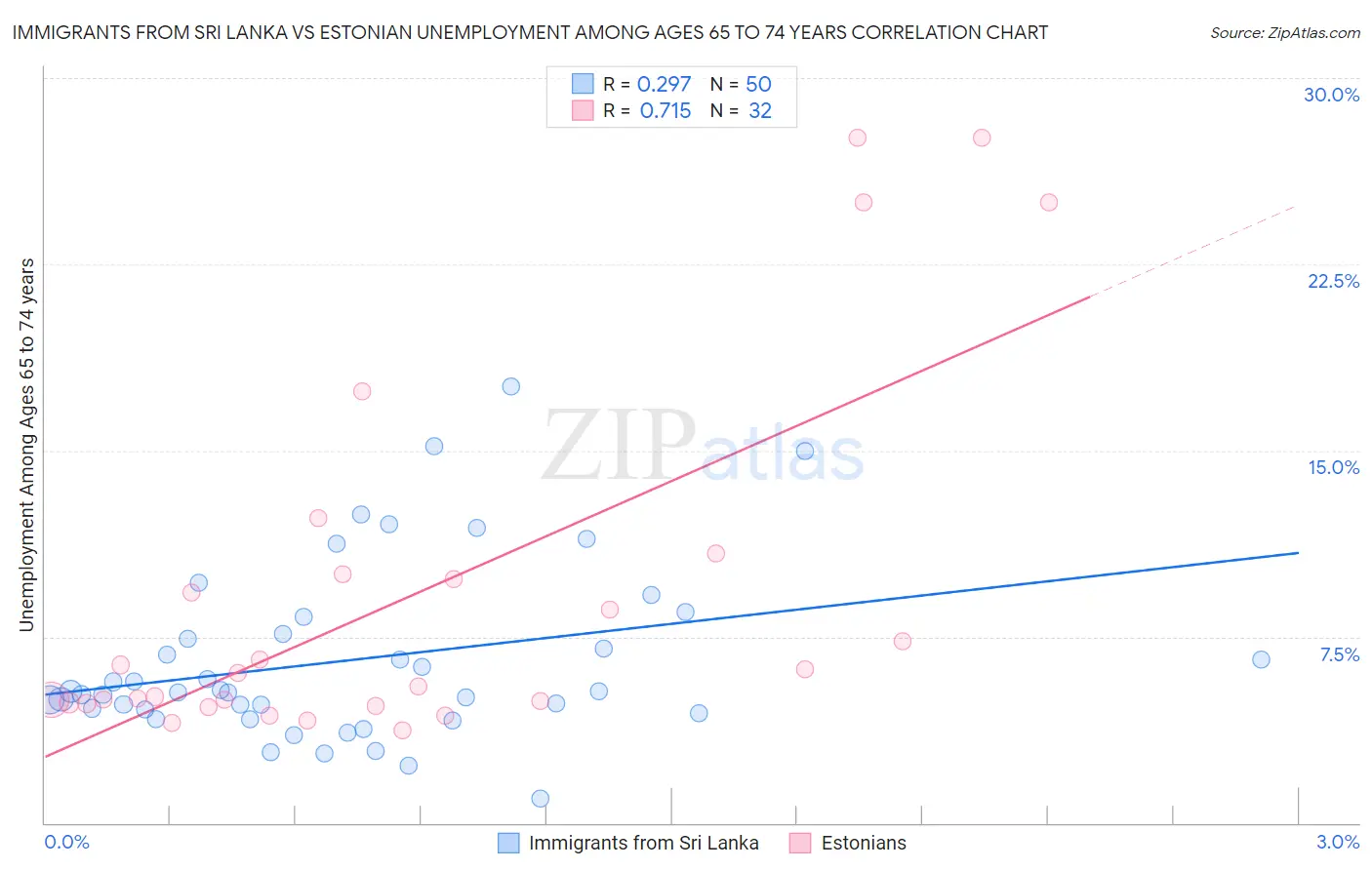 Immigrants from Sri Lanka vs Estonian Unemployment Among Ages 65 to 74 years