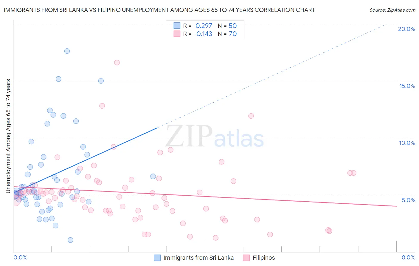 Immigrants from Sri Lanka vs Filipino Unemployment Among Ages 65 to 74 years