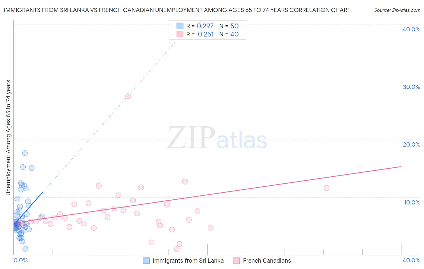 Immigrants from Sri Lanka vs French Canadian Unemployment Among Ages 65 to 74 years