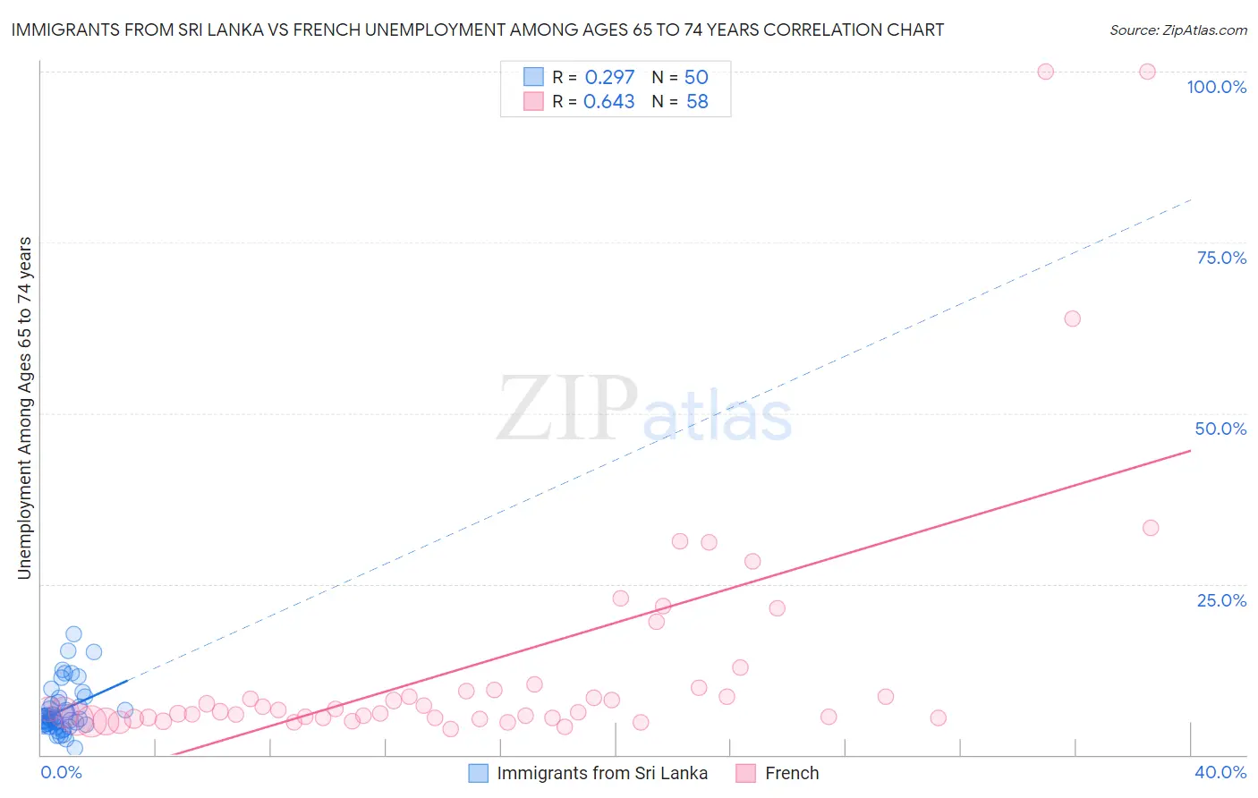Immigrants from Sri Lanka vs French Unemployment Among Ages 65 to 74 years