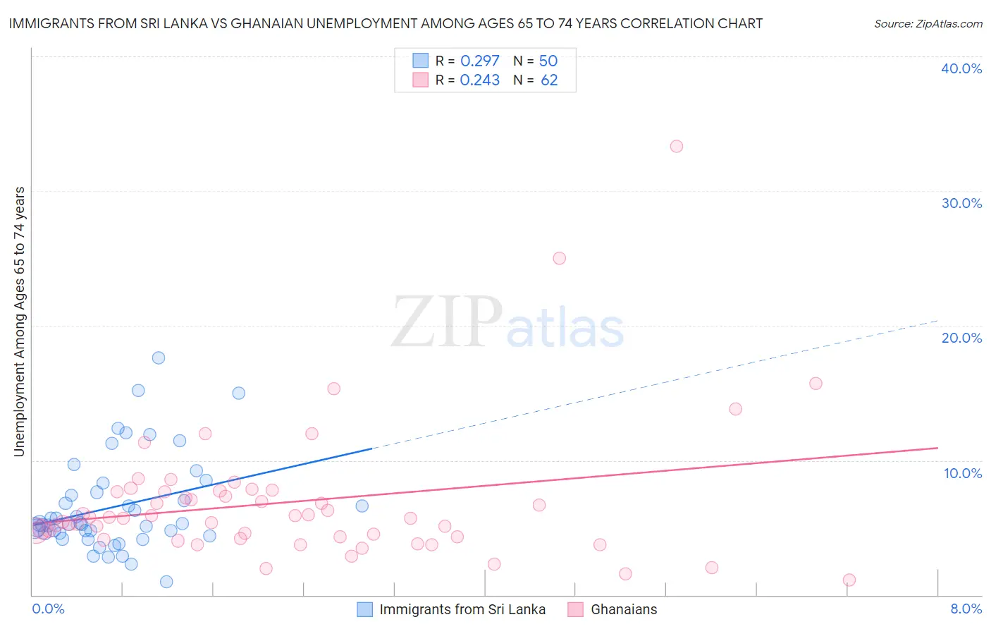 Immigrants from Sri Lanka vs Ghanaian Unemployment Among Ages 65 to 74 years