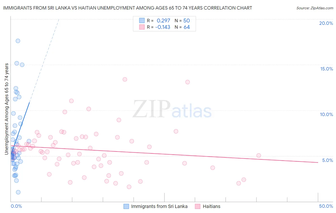 Immigrants from Sri Lanka vs Haitian Unemployment Among Ages 65 to 74 years