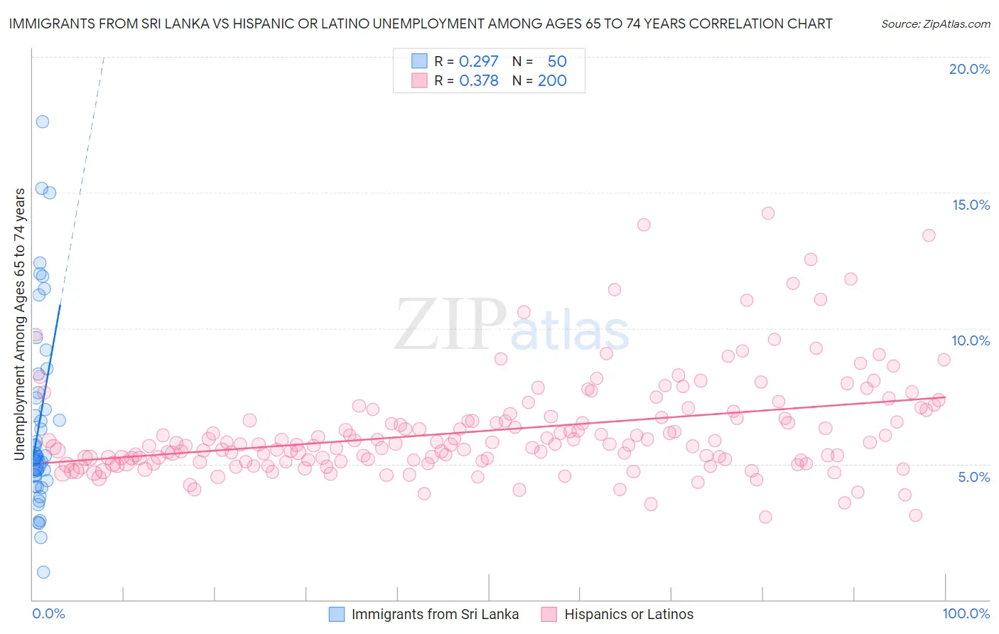 Immigrants from Sri Lanka vs Hispanic or Latino Unemployment Among Ages 65 to 74 years