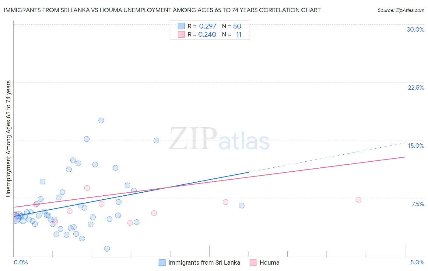 Immigrants from Sri Lanka vs Houma Unemployment Among Ages 65 to 74 years