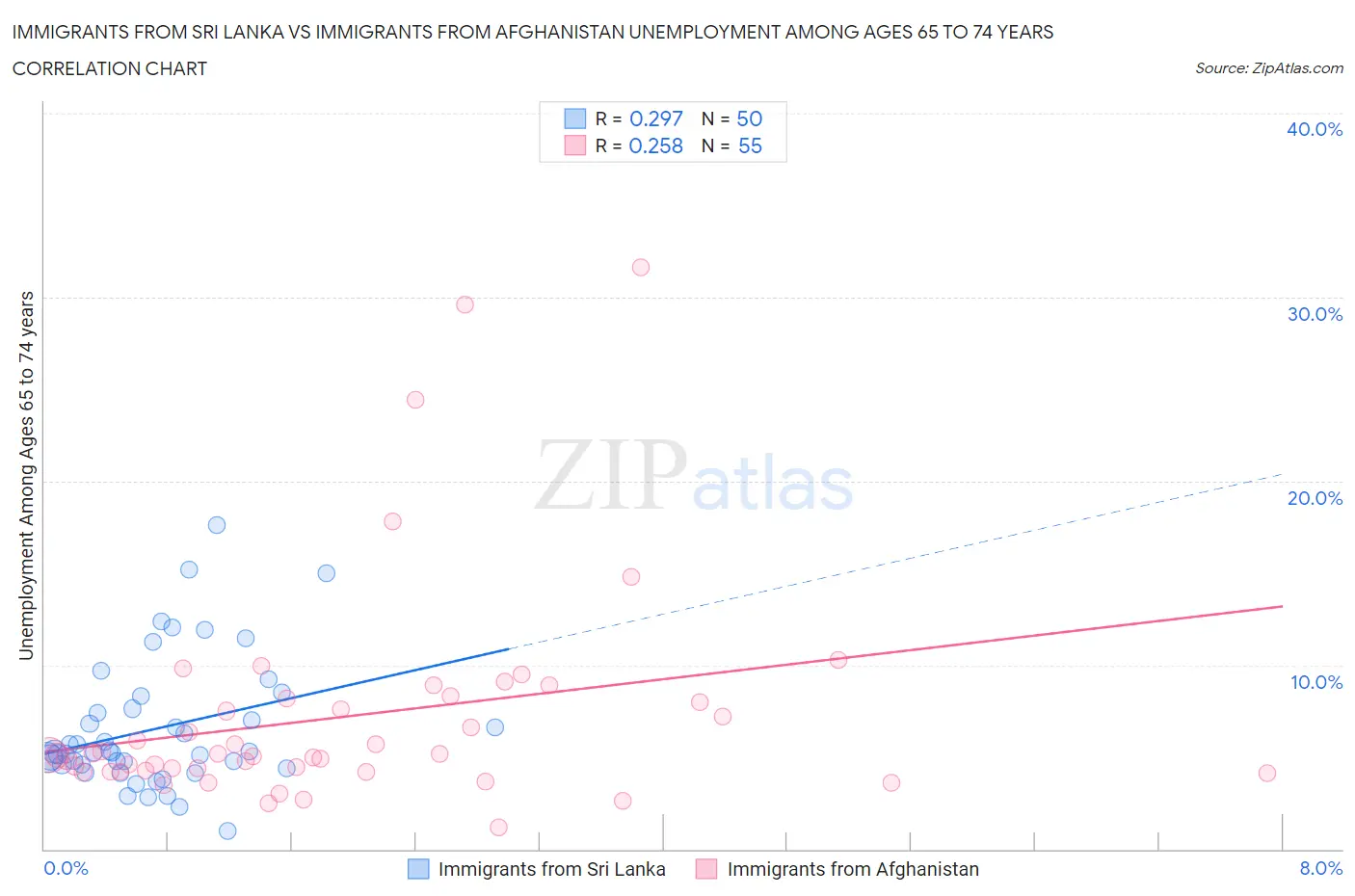 Immigrants from Sri Lanka vs Immigrants from Afghanistan Unemployment Among Ages 65 to 74 years