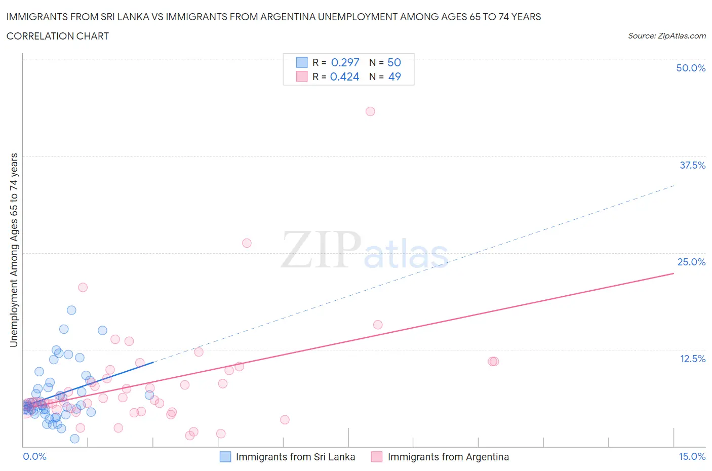 Immigrants from Sri Lanka vs Immigrants from Argentina Unemployment Among Ages 65 to 74 years