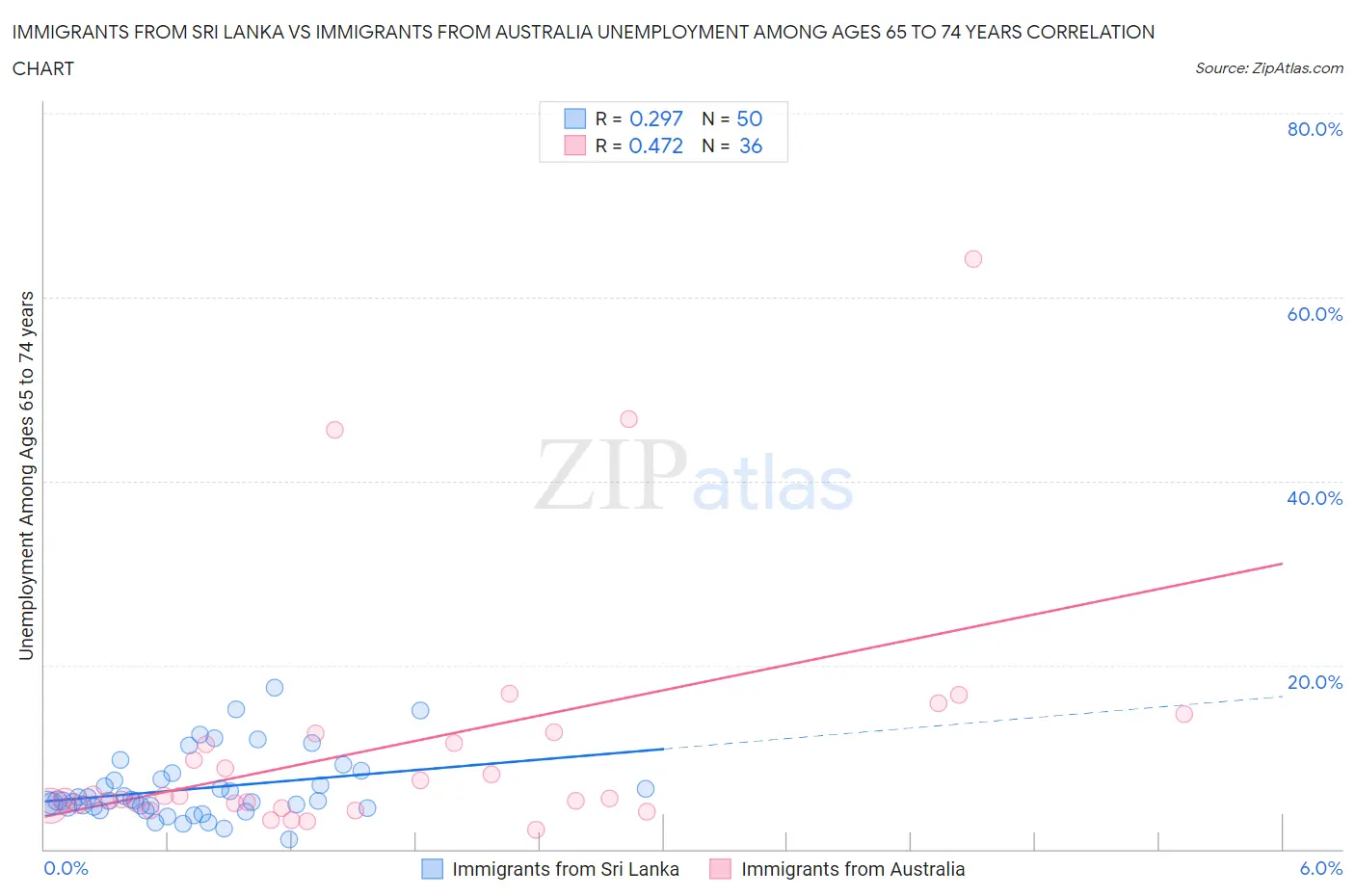 Immigrants from Sri Lanka vs Immigrants from Australia Unemployment Among Ages 65 to 74 years