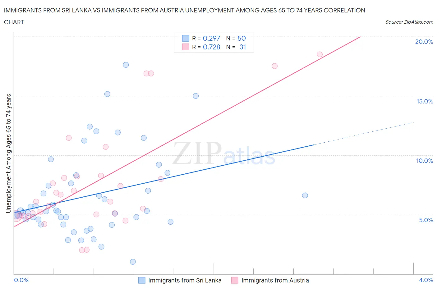Immigrants from Sri Lanka vs Immigrants from Austria Unemployment Among Ages 65 to 74 years