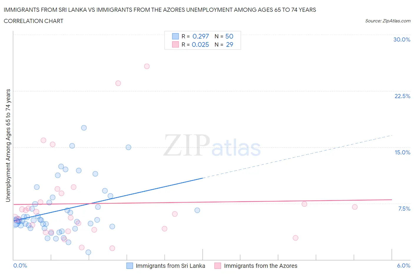 Immigrants from Sri Lanka vs Immigrants from the Azores Unemployment Among Ages 65 to 74 years