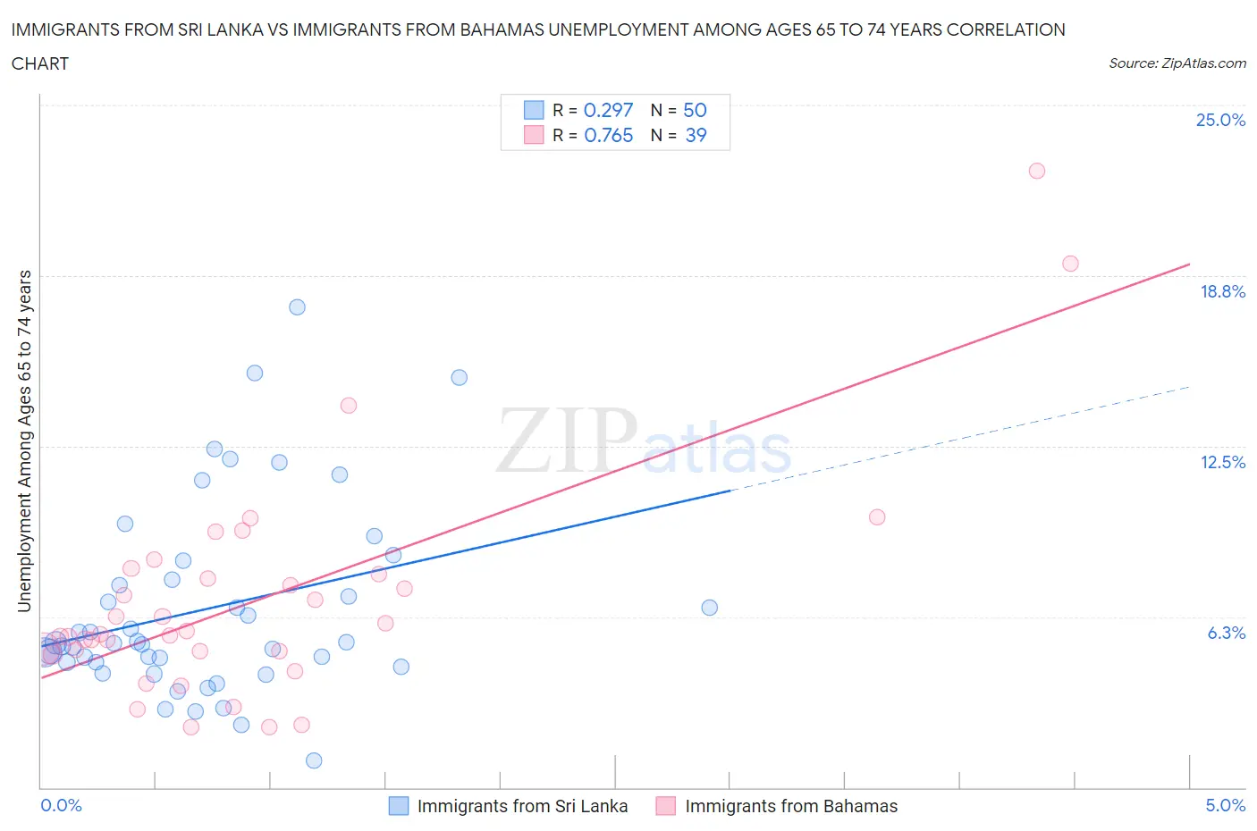 Immigrants from Sri Lanka vs Immigrants from Bahamas Unemployment Among Ages 65 to 74 years