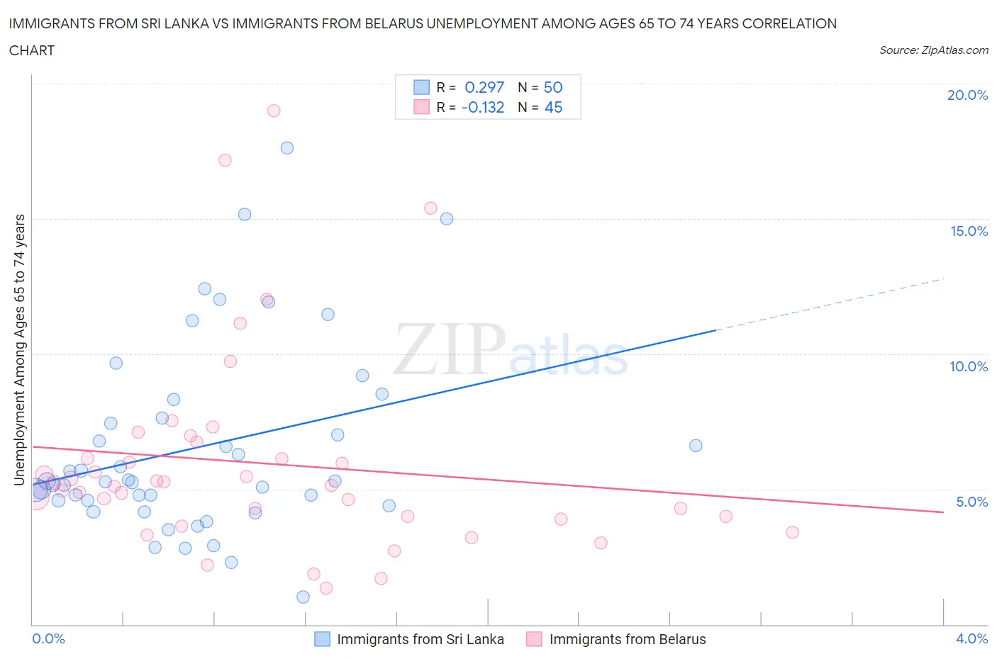 Immigrants from Sri Lanka vs Immigrants from Belarus Unemployment Among Ages 65 to 74 years